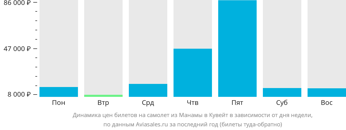 Динамика цен билетов на самолёт из Манамы в Кувейт в зависимости от дня недели