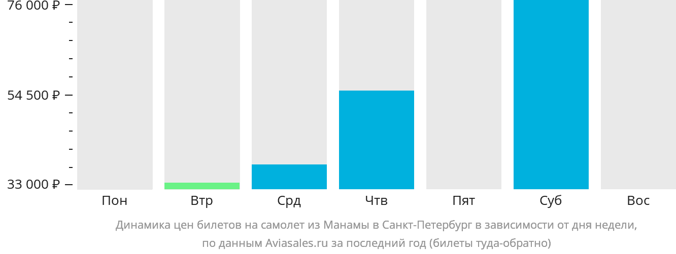Динамика цен билетов на самолёт из Манамы в Санкт-Петербург в зависимости от дня недели