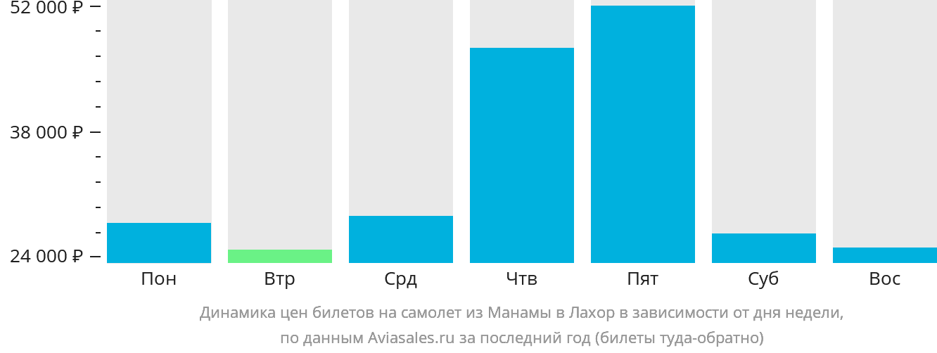 Динамика цен билетов на самолёт из Манамы в Лахор в зависимости от дня недели
