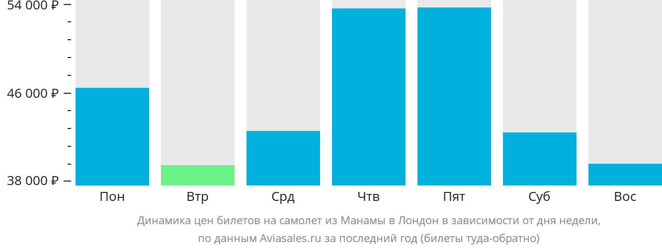 Динамика цен билетов на самолёт из Манамы в Лондон в зависимости от дня недели