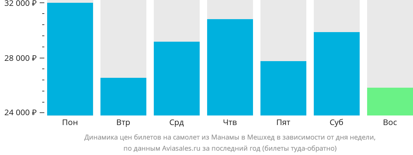 Динамика цен билетов на самолёт из Манамы в Мешхед в зависимости от дня недели