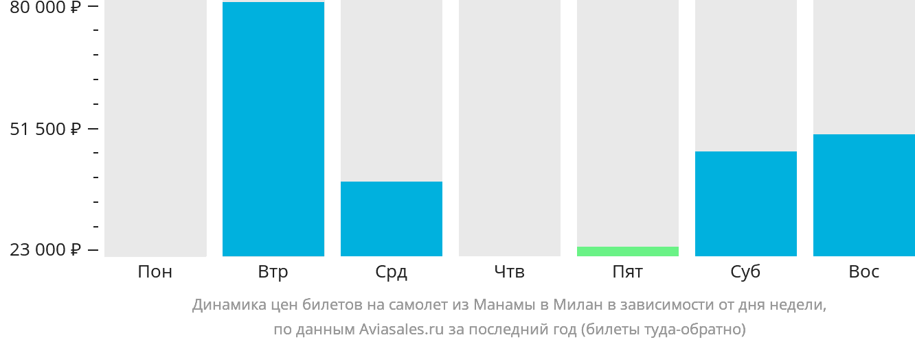 Динамика цен билетов на самолёт из Манамы в Милан в зависимости от дня недели