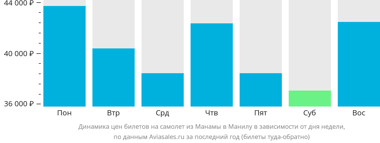 Динамика цен билетов на самолёт из Манамы в Манилу в зависимости от дня недели