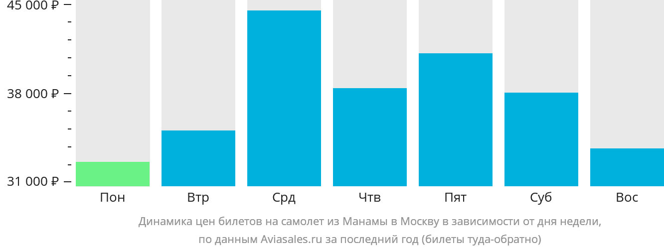 Динамика цен билетов на самолёт из Манамы в Москву в зависимости от дня недели