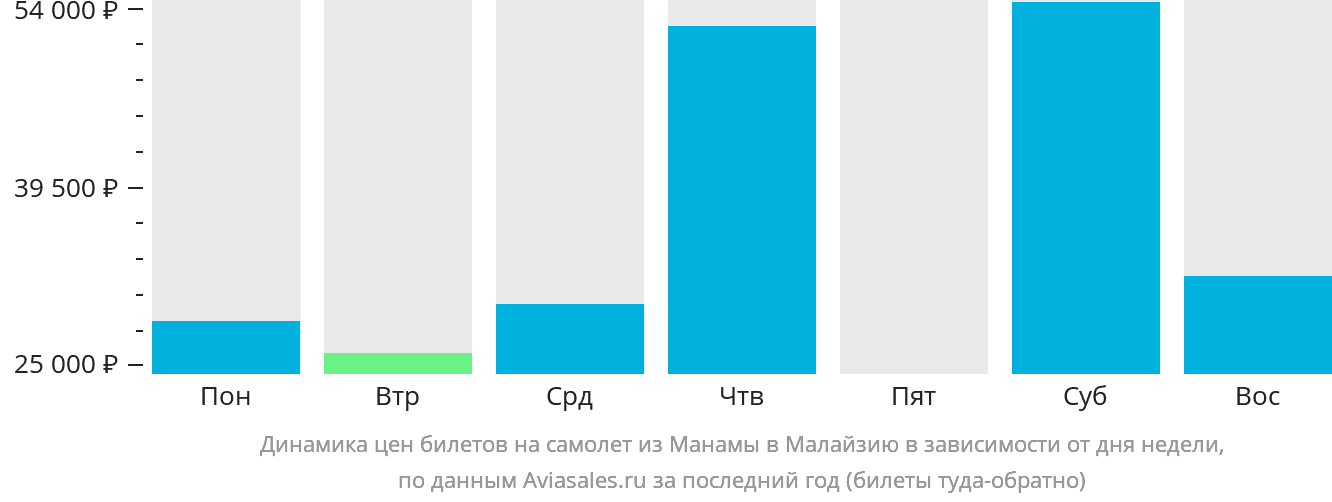 Динамика цен билетов на самолёт из Манамы в Малайзию в зависимости от дня недели