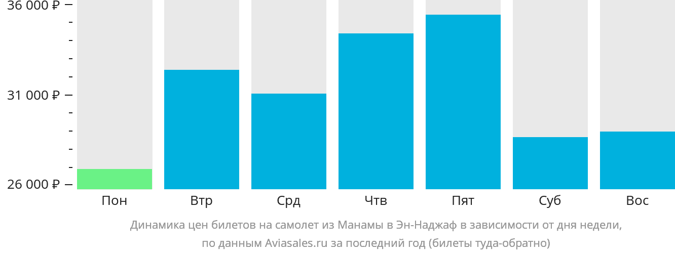 Динамика цен билетов на самолёт из Манамы в Эн-Наджаф в зависимости от дня недели