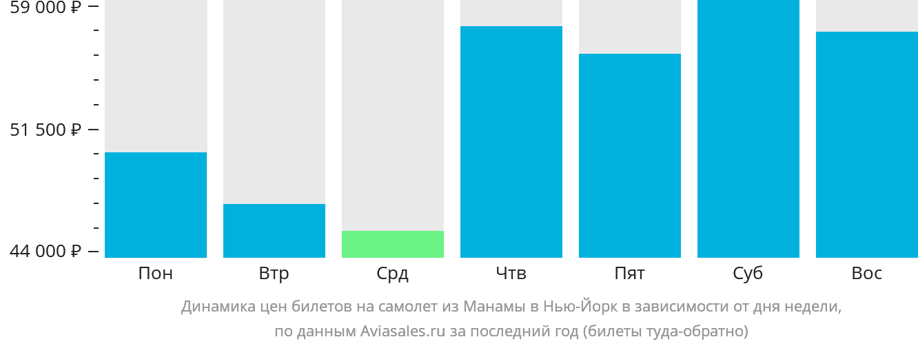 Динамика цен билетов на самолёт из Манамы в Нью-Йорк в зависимости от дня недели