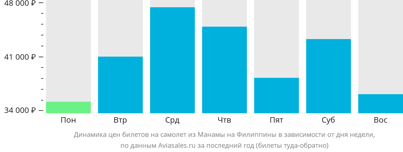 Динамика цен билетов на самолёт из Манамы на Филиппины в зависимости от дня недели