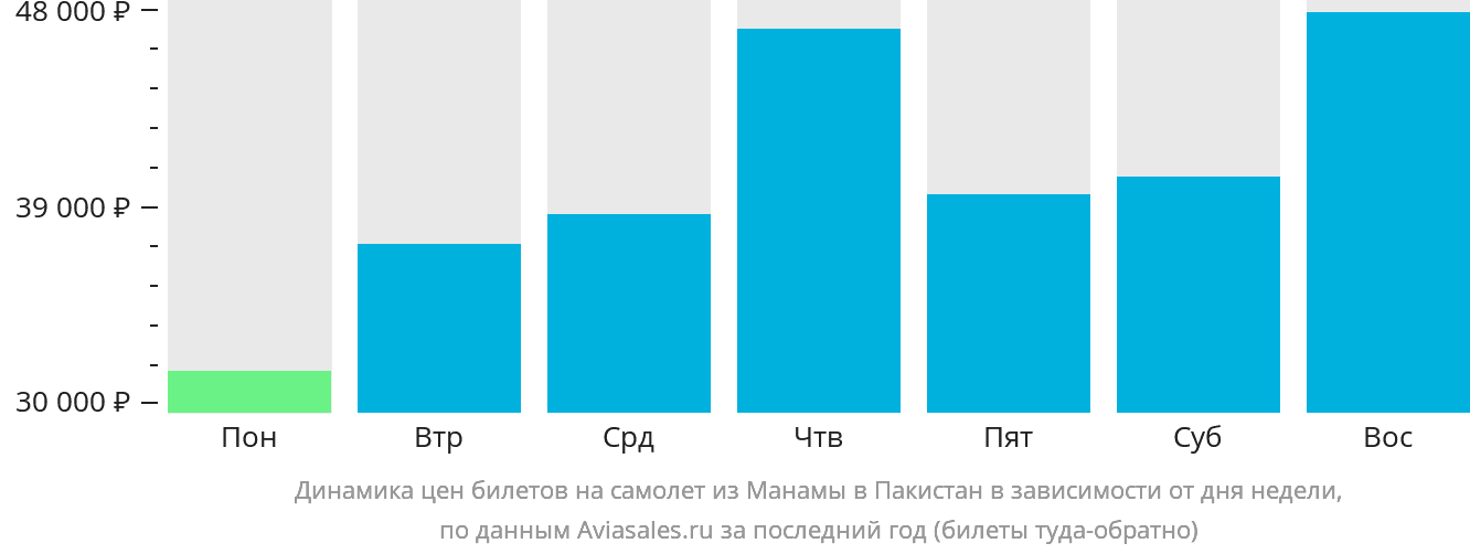 Динамика цен билетов на самолёт из Манамы в Пакистан в зависимости от дня недели