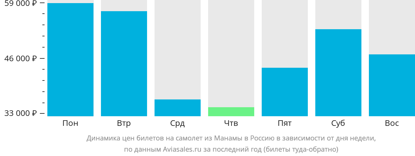 Динамика цен билетов на самолёт из Манамы в Россию в зависимости от дня недели