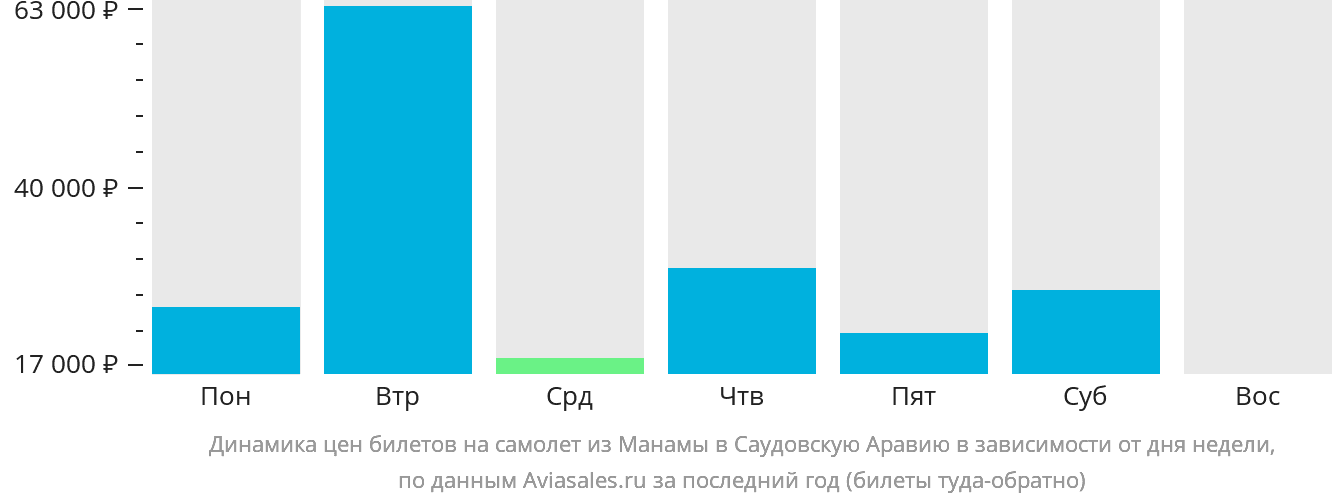 Динамика цен билетов на самолёт из Манамы в Саудовскую Аравию в зависимости от дня недели
