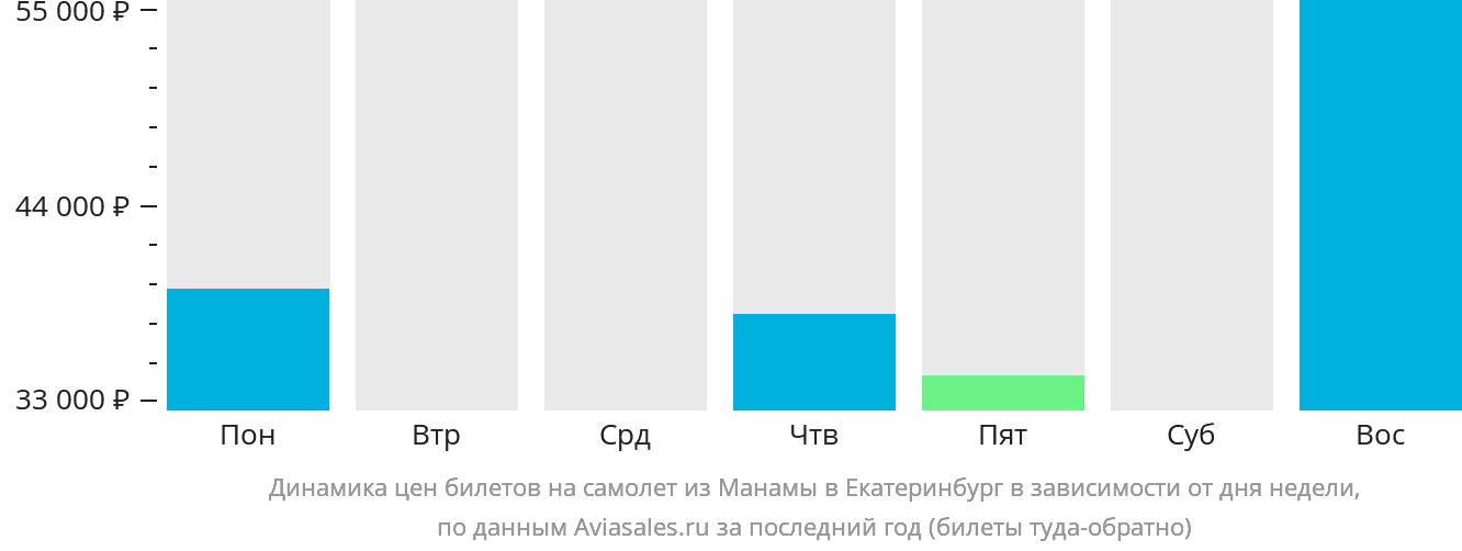 Динамика цен билетов на самолёт из Манамы в Екатеринбург в зависимости от дня недели