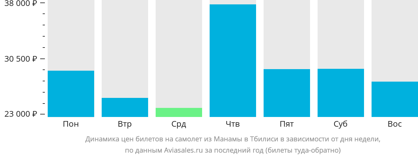 Динамика цен билетов на самолёт из Манамы в Тбилиси в зависимости от дня недели