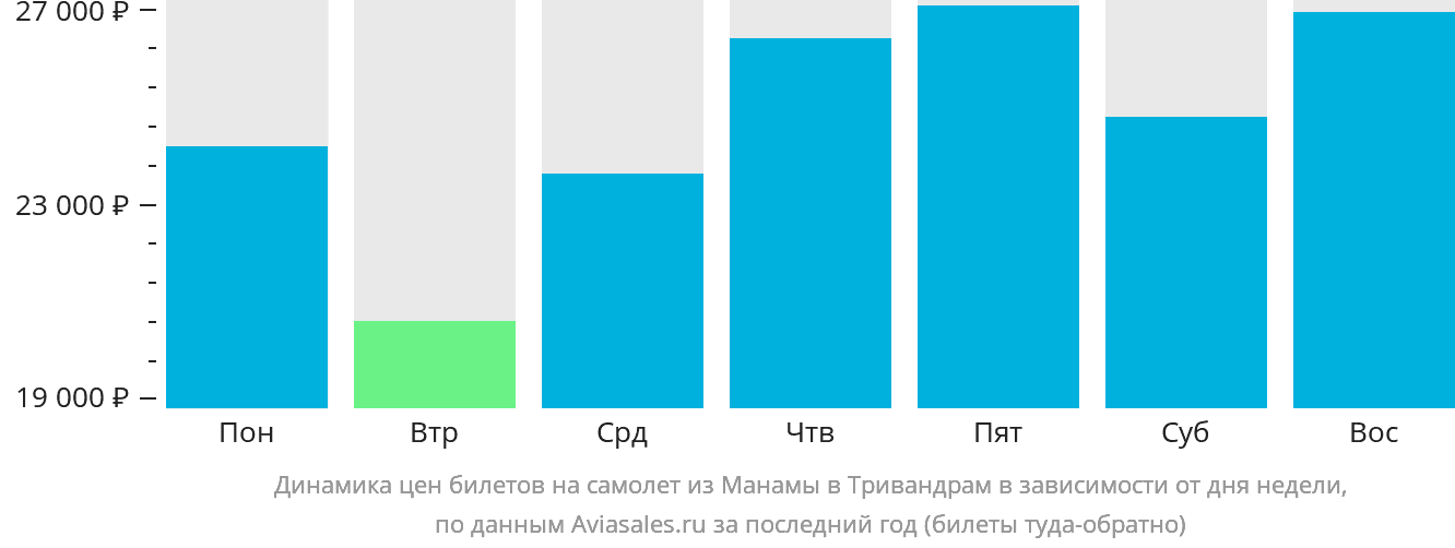 Динамика цен билетов на самолёт из Манамы в Тривандрам в зависимости от дня недели