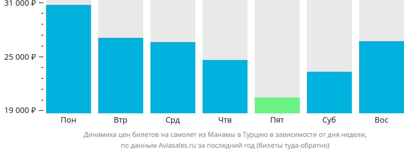 Динамика цен билетов на самолёт из Манамы в Турцию в зависимости от дня недели
