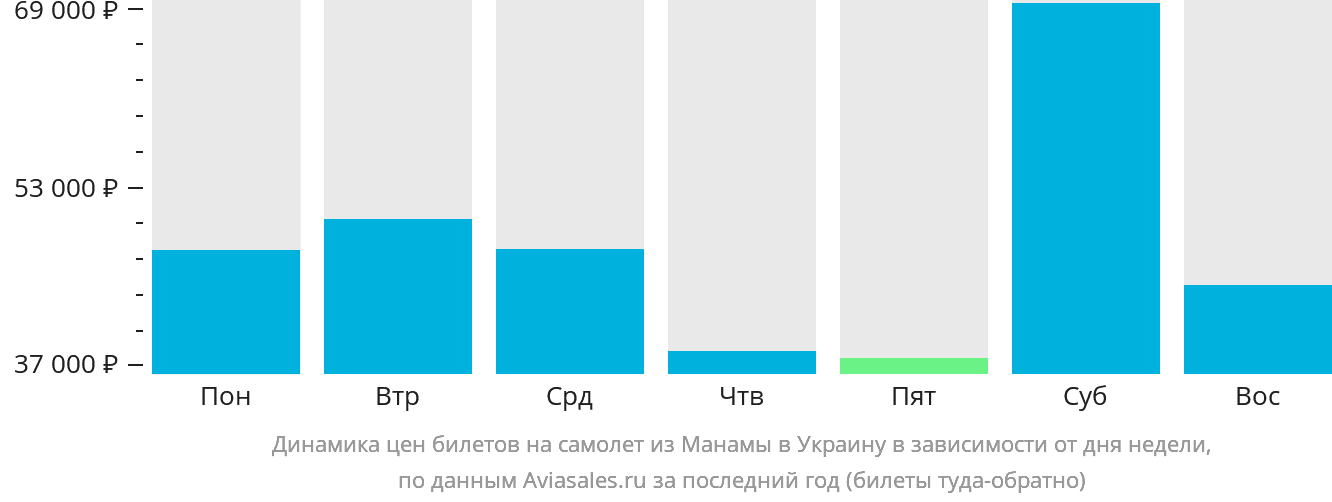 Динамика цен билетов на самолёт из Манамы в Украину в зависимости от дня недели