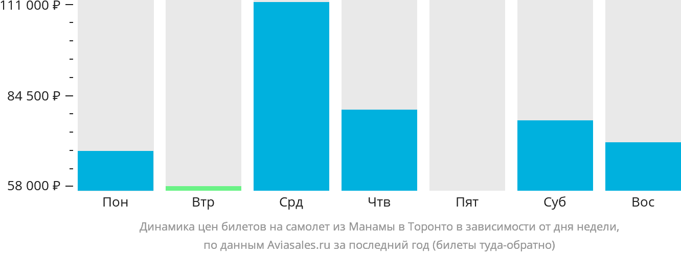 Динамика цен билетов на самолёт из Манамы в Торонто в зависимости от дня недели