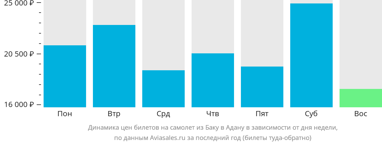 Динамика цен билетов на самолёт из Баку в Адану в зависимости от дня недели