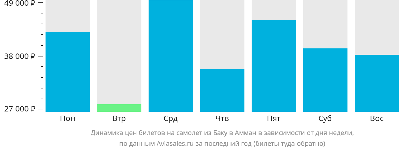 Динамика цен билетов на самолёт из Баку в Амман в зависимости от дня недели