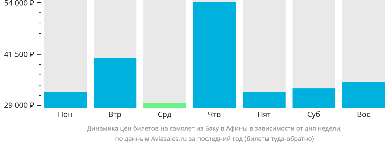 Динамика цен билетов на самолёт из Баку в Афины в зависимости от дня недели