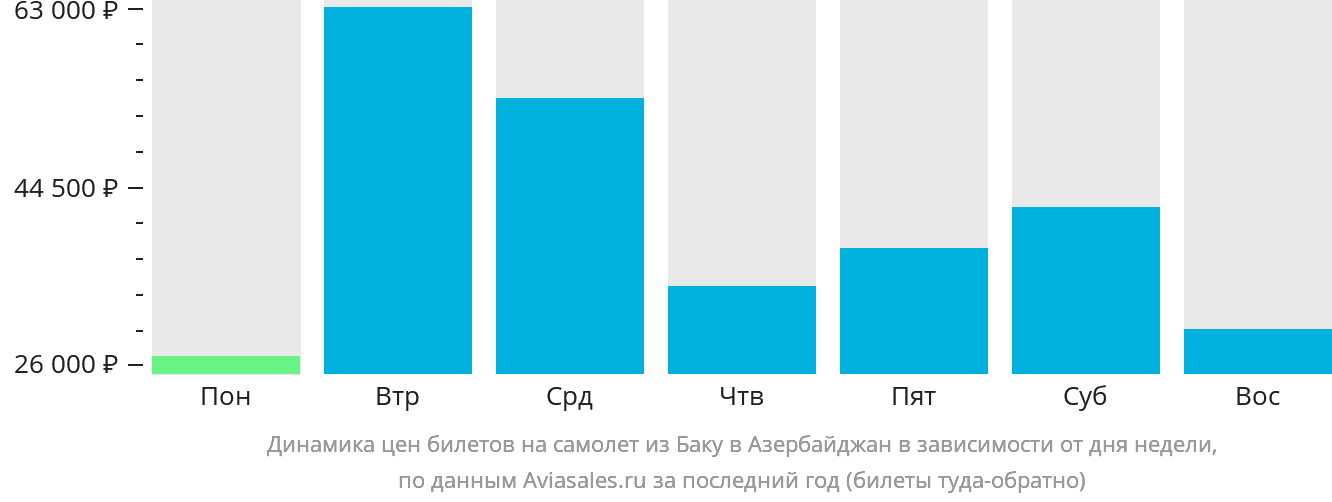 Динамика цен билетов на самолёт из Баку в Азербайджан в зависимости от дня недели