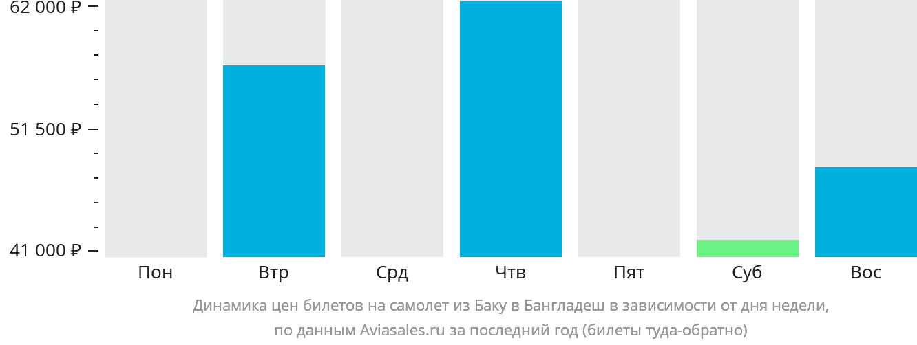 Динамика цен билетов на самолёт из Баку в Бангладеш в зависимости от дня недели