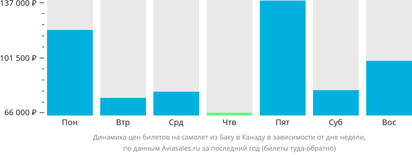 Динамика цен билетов на самолёт из Баку в Канаду в зависимости от дня недели