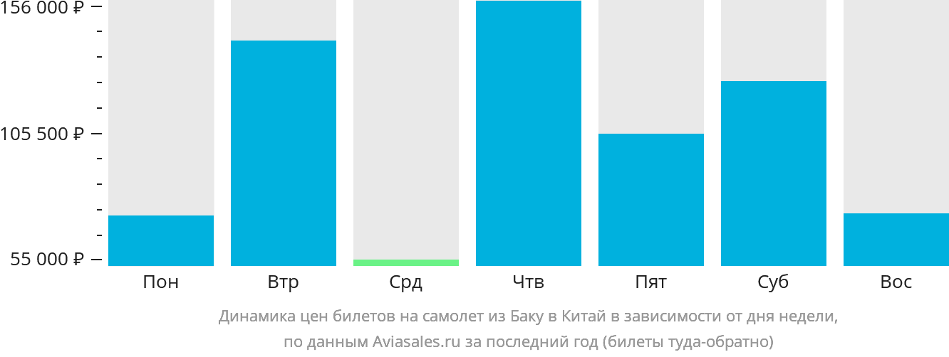 Динамика цен билетов на самолёт из Баку в Китай в зависимости от дня недели
