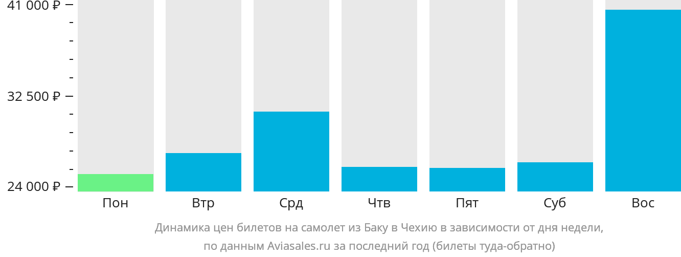 Динамика цен билетов на самолёт из Баку в Чехию в зависимости от дня недели