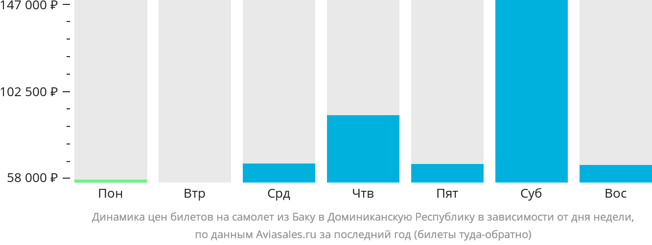 Динамика цен билетов на самолёт из Баку в Доминиканскую Республику в зависимости от дня недели