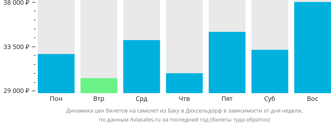 Динамика цен билетов на самолёт из Баку в Дюссельдорф в зависимости от дня недели