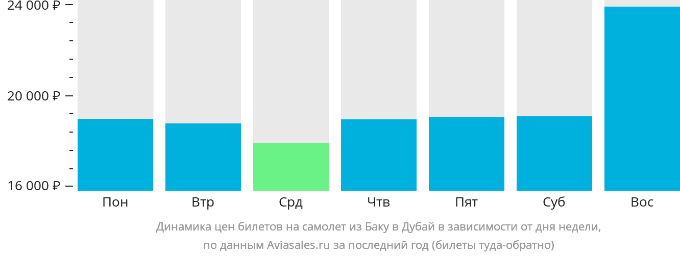 Динамика цен билетов на самолёт из Баку в Дубай в зависимости от дня недели