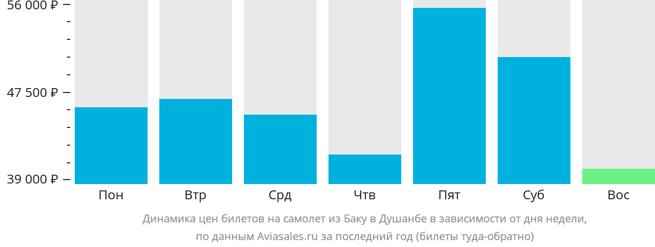Динамика цен билетов на самолёт из Баку в Душанбе в зависимости от дня недели
