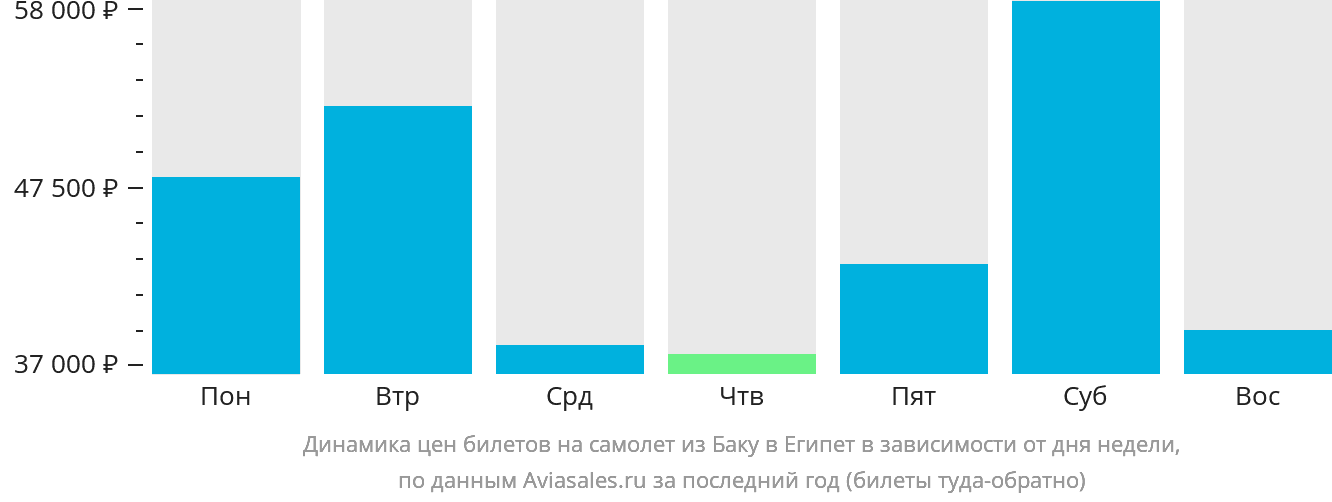 Динамика цен билетов на самолёт из Баку в Египет в зависимости от дня недели