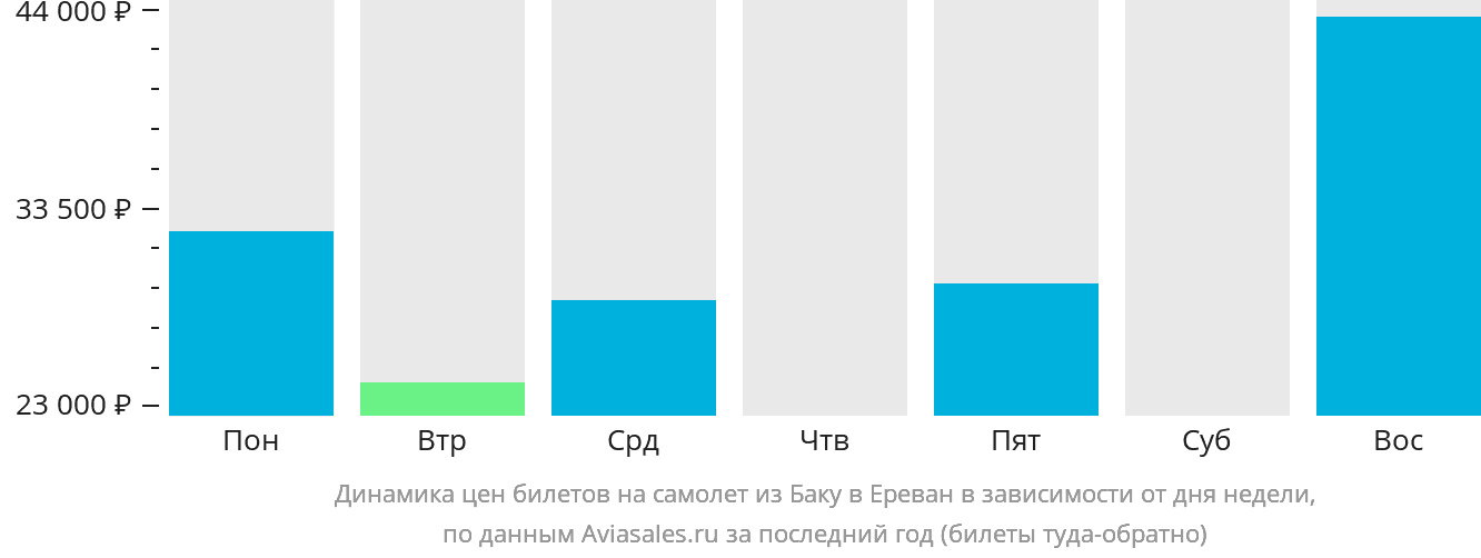 Динамика цен билетов на самолёт из Баку в Ереван в зависимости от дня недели