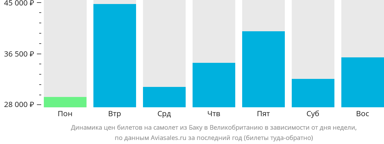 Динамика цен билетов на самолёт из Баку в Великобританию в зависимости от дня недели