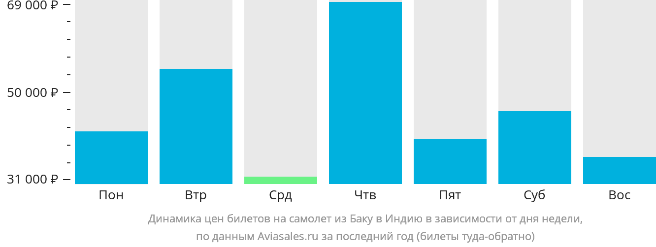 Динамика цен билетов на самолёт из Баку в Индию в зависимости от дня недели