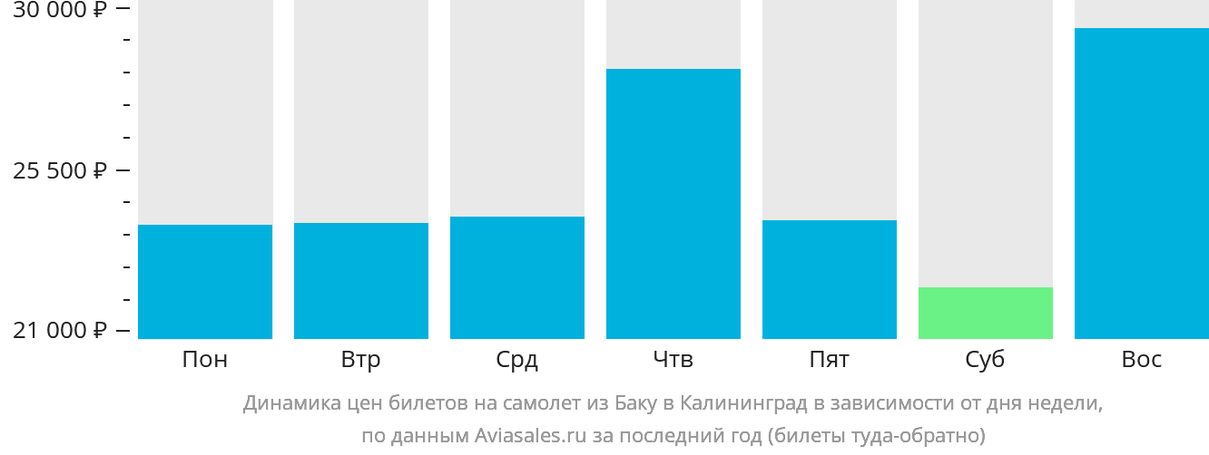 Динамика цен билетов на самолёт из Баку в Калининград в зависимости от дня недели
