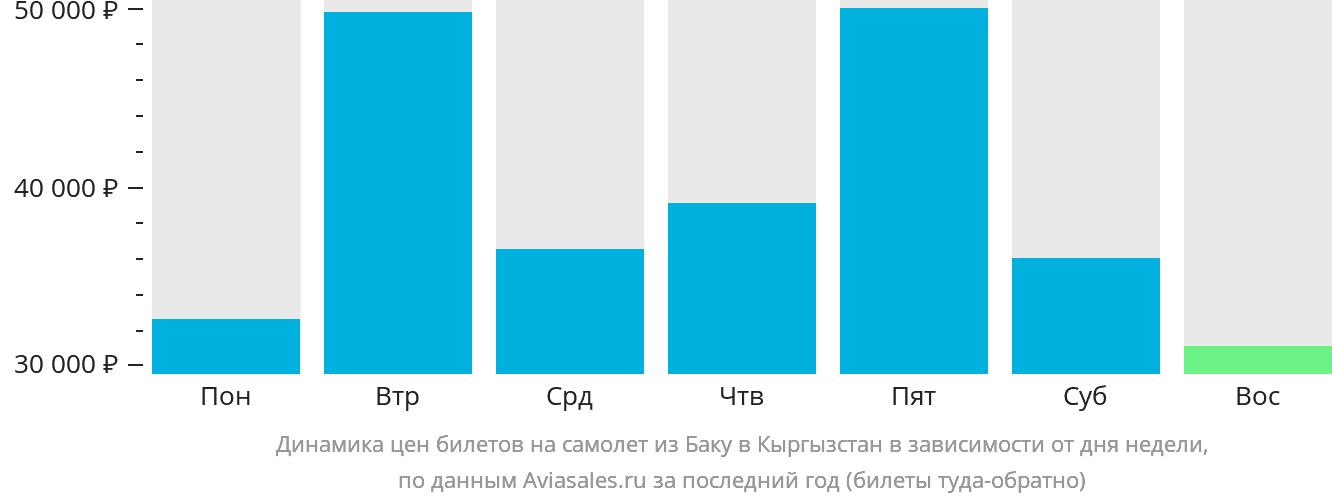 Динамика цен билетов на самолёт из Баку в Кыргызстан в зависимости от дня недели