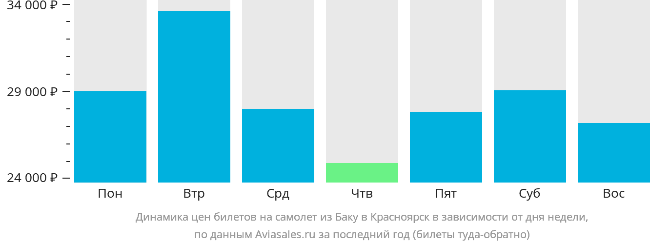 Динамика цен билетов на самолёт из Баку в Красноярск в зависимости от дня недели