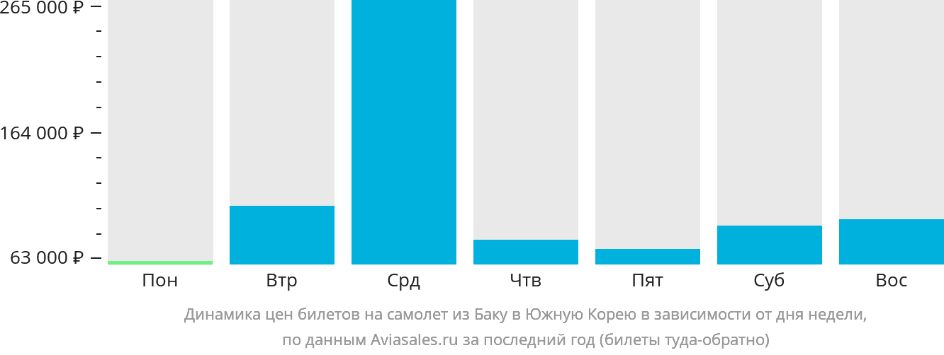 Динамика цен билетов на самолёт из Баку в Южную Корею в зависимости от дня недели
