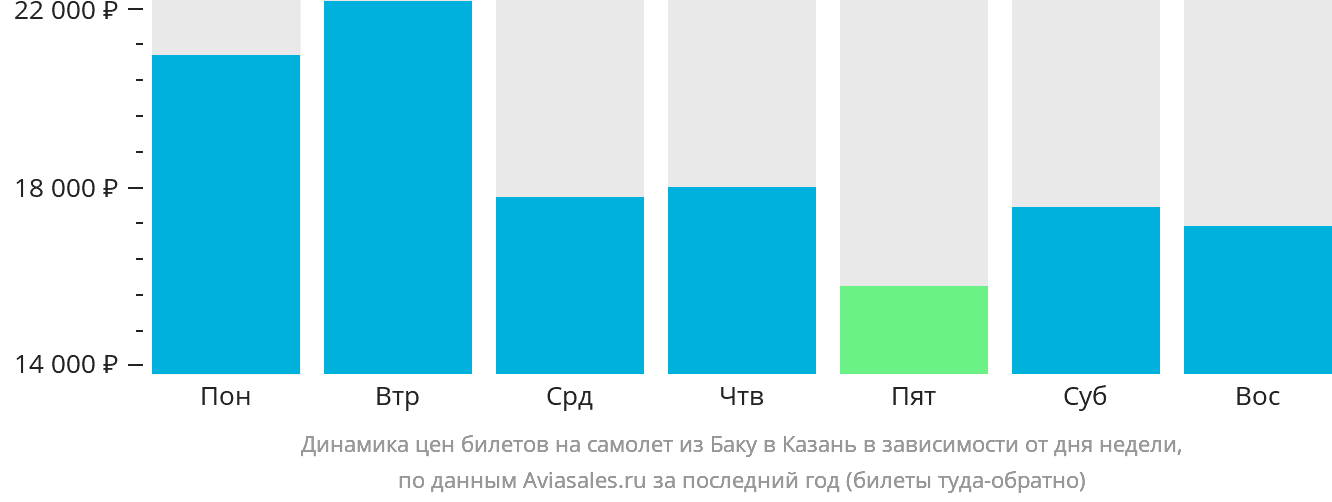 Динамика цен билетов на самолёт из Баку в Казань в зависимости от дня недели