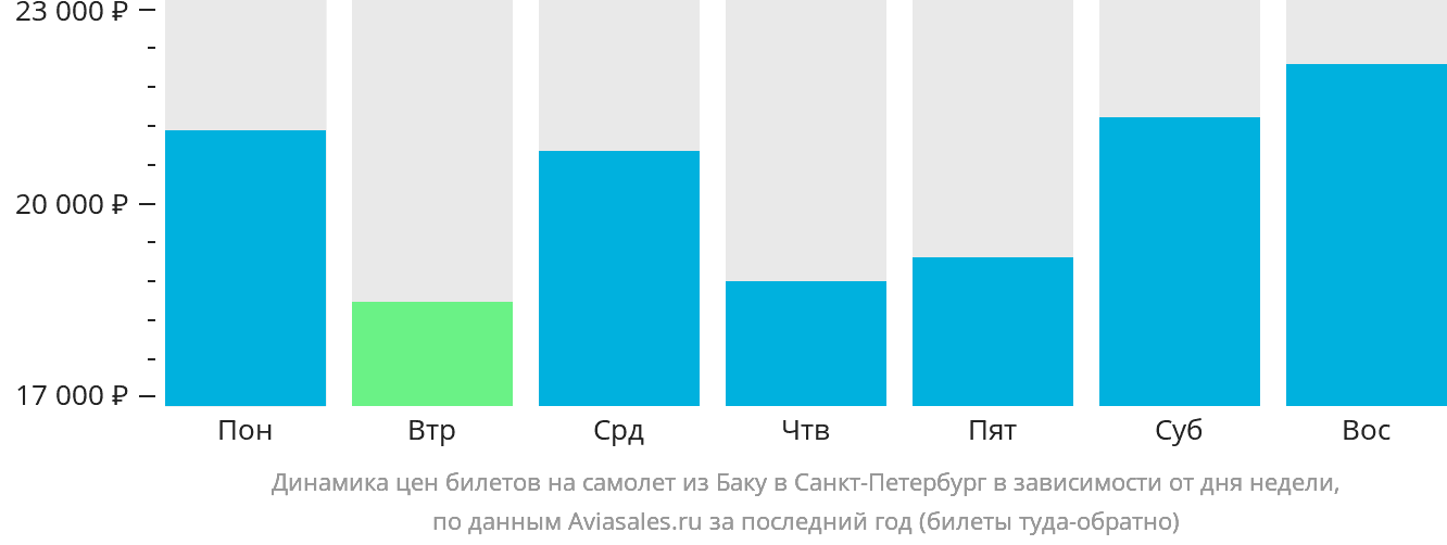 Динамика цен билетов на самолёт из Баку в Санкт-Петербург в зависимости от дня недели