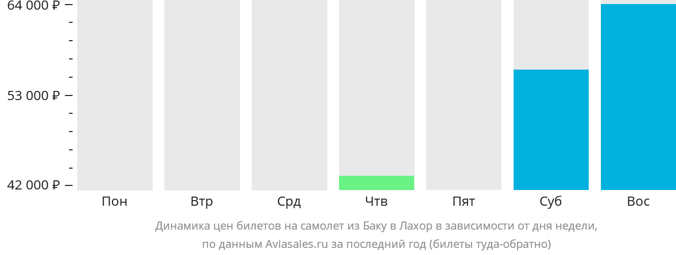 Динамика цен билетов на самолёт из Баку в Лахор в зависимости от дня недели