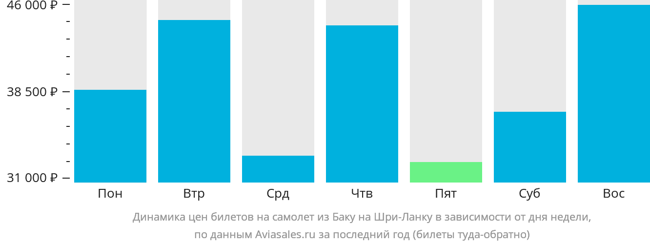 Динамика цен билетов на самолёт из Баку на Шри-Ланку в зависимости от дня недели