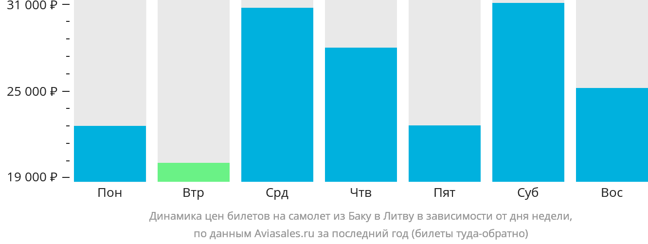 Динамика цен билетов на самолёт из Баку в Литву в зависимости от дня недели