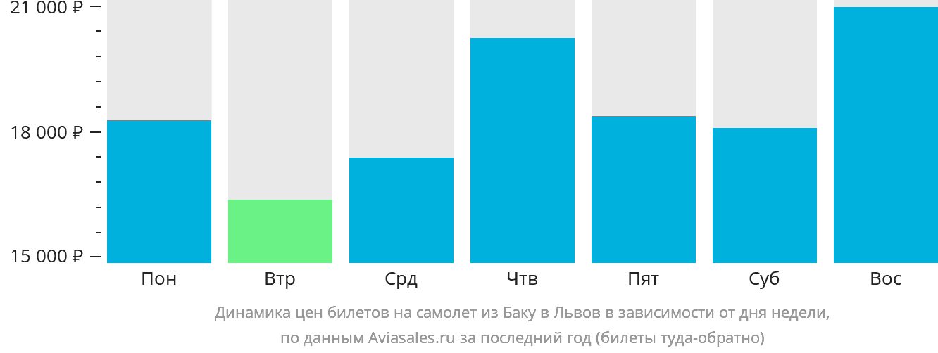 Динамика цен билетов на самолёт из Баку в Львов в зависимости от дня недели