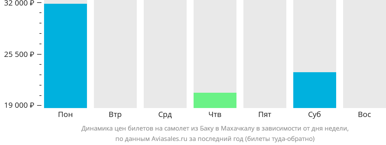 Динамика цен билетов на самолёт из Баку в Махачкалу в зависимости от дня недели