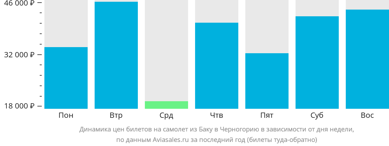 Динамика цен билетов на самолёт из Баку в Черногорию в зависимости от дня недели