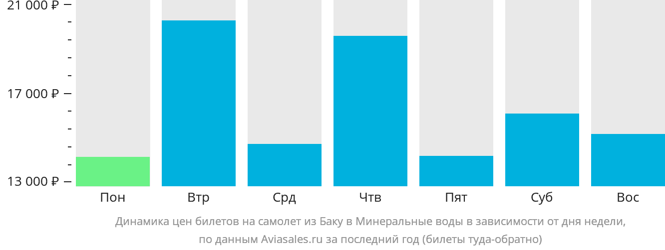 Динамика цен билетов на самолёт из Баку в Минеральные Воды в зависимости от дня недели